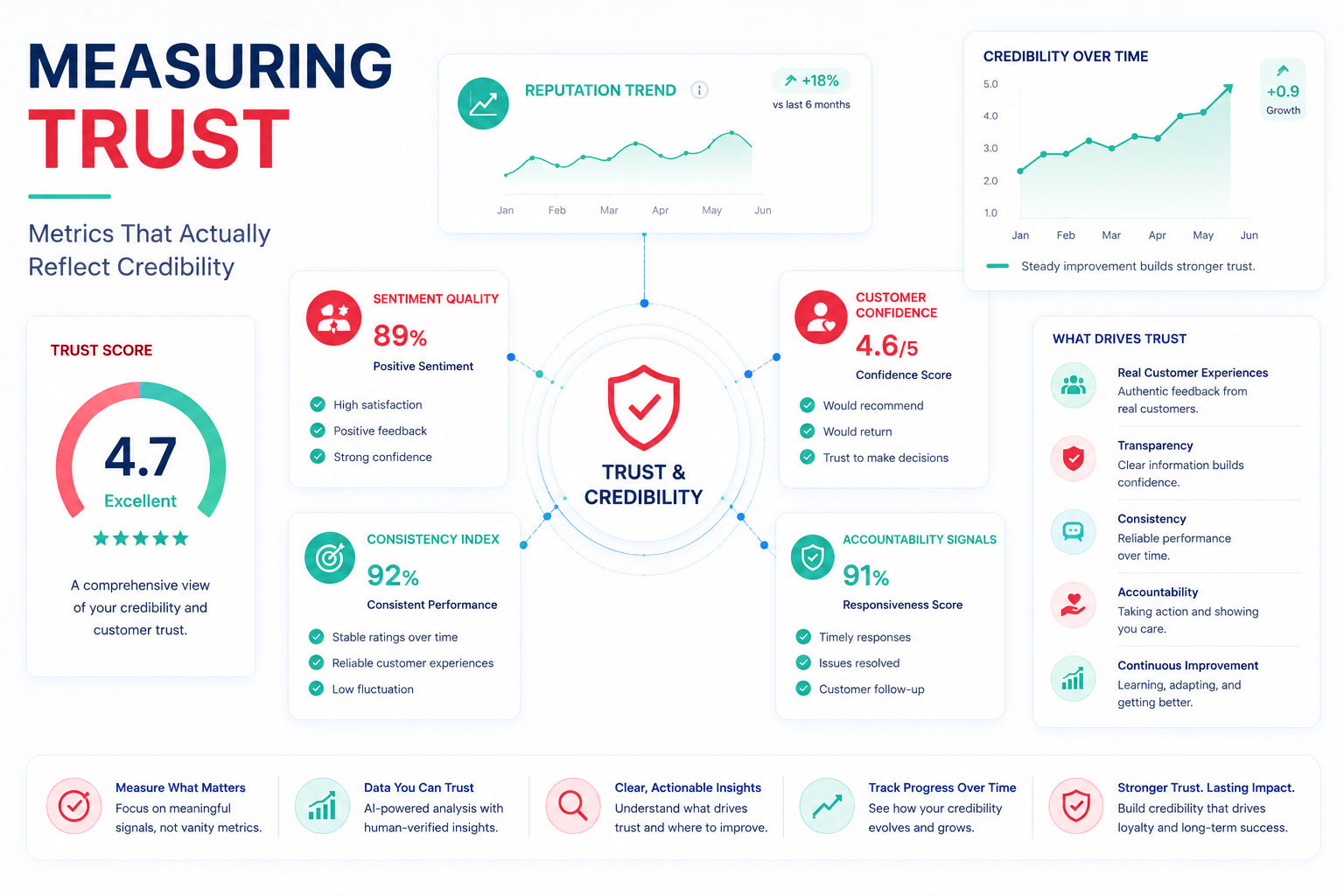 Measuring Trust: Metrics That Actually Reflect Credibility