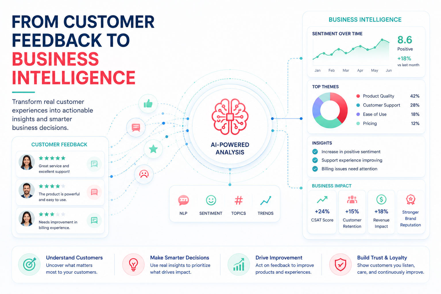 From Customer Feedback to Business Intelligence