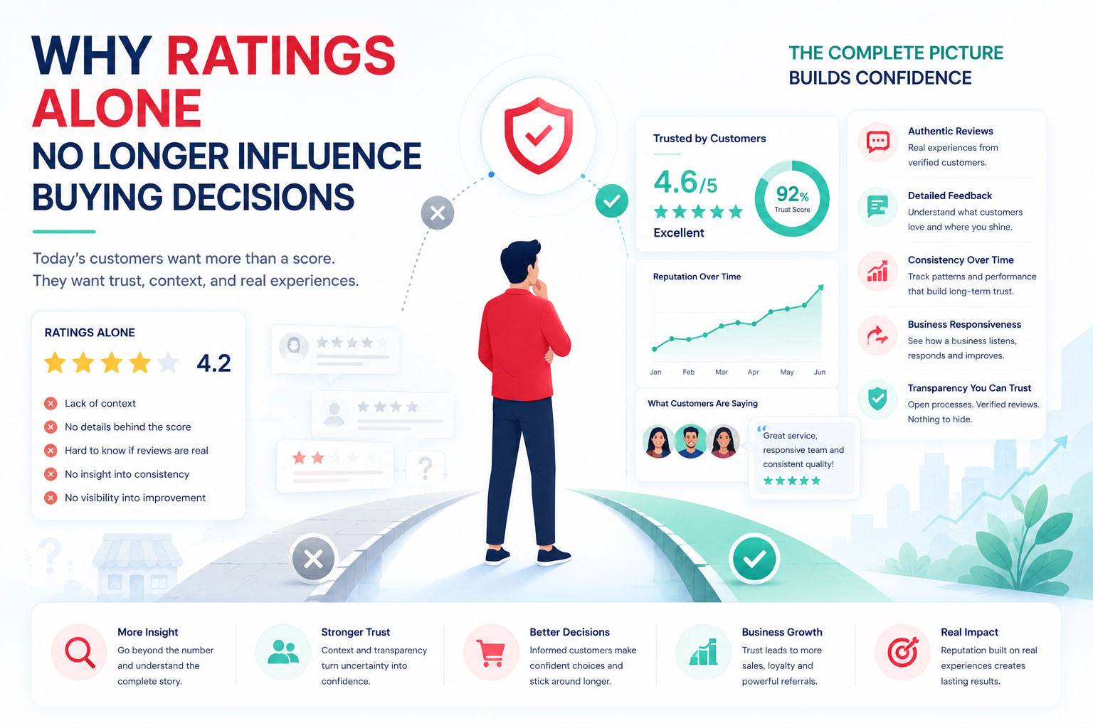 Why Ratings Alone No Longer Influence Buying Decisions