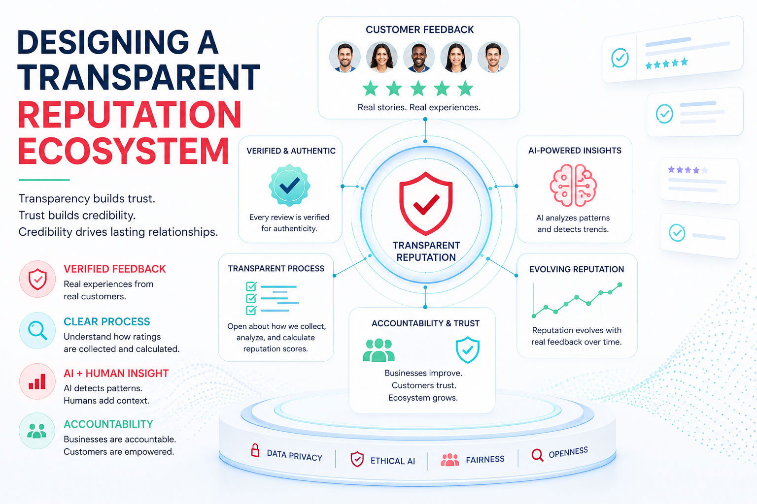 Designing a Transparent Reputation Ecosystem