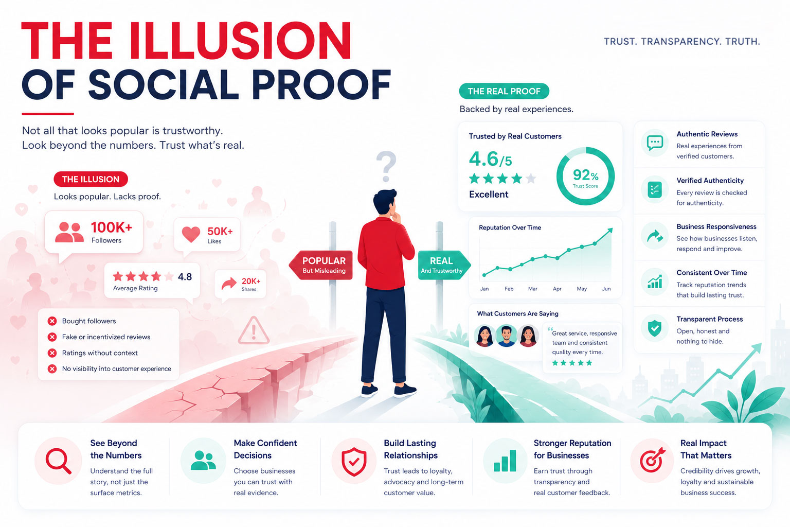 The Illusion of Social Proof