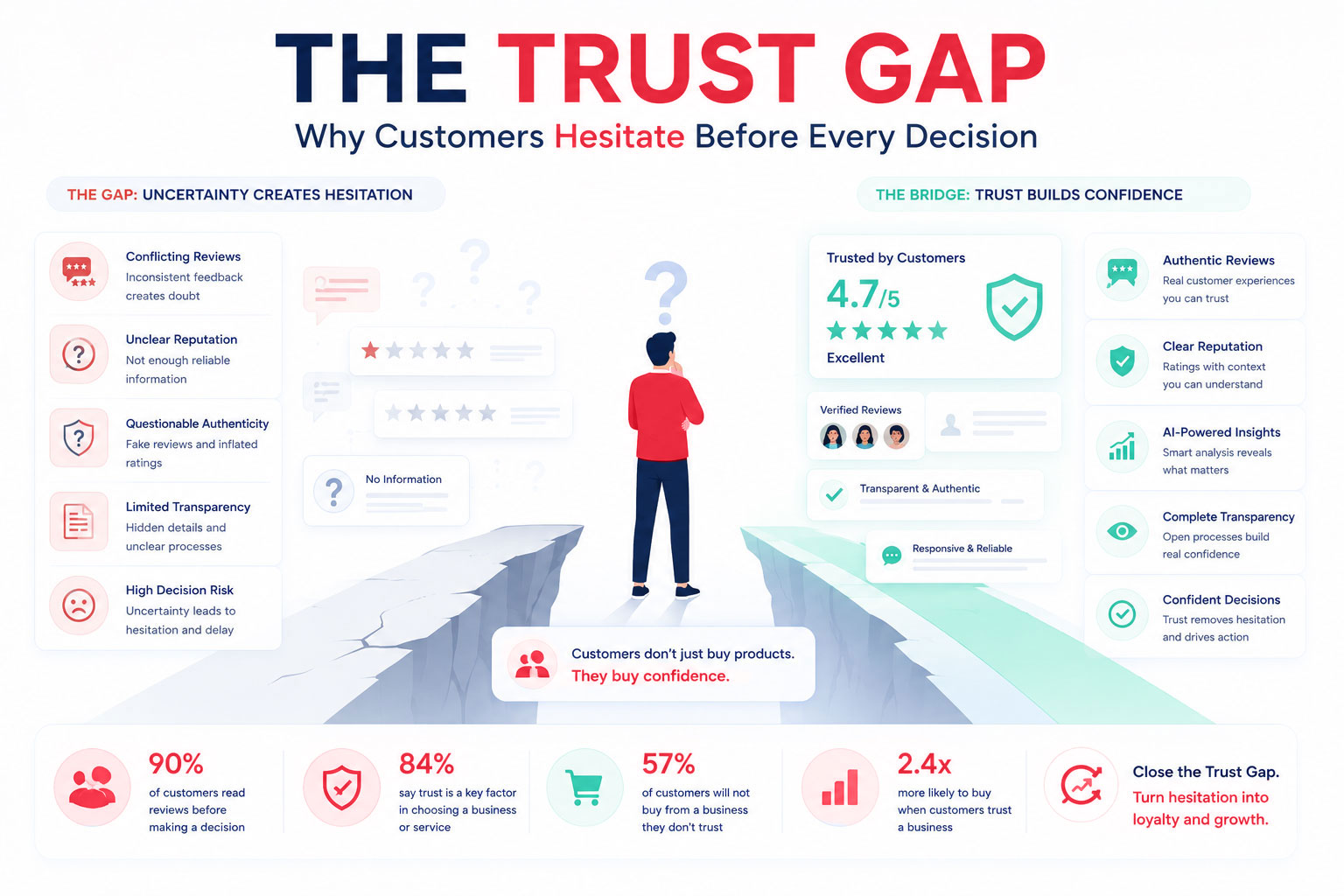 The Trust Gap: Why Customers Hesitate Before Every Decision