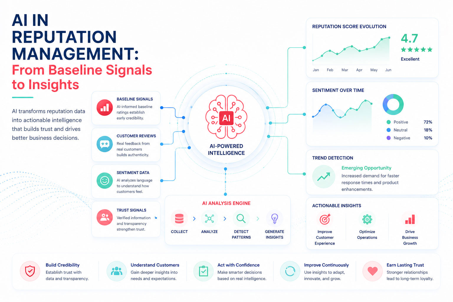 AI in Reputation Management: From Baseline Signals to Insights