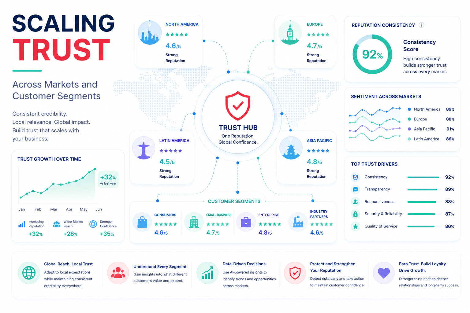 Scaling Trust Across Markets and Customer Segments