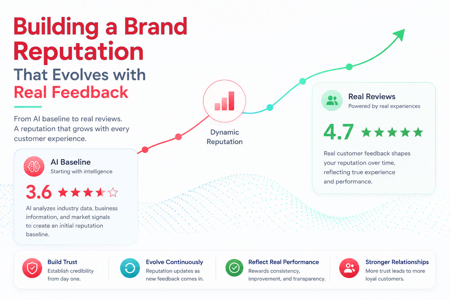 Building a Brand Reputation That Evolves with Real Feedback